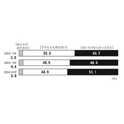 日銀生活意識アンケ:「ゆとりがなくなってきた」５１％