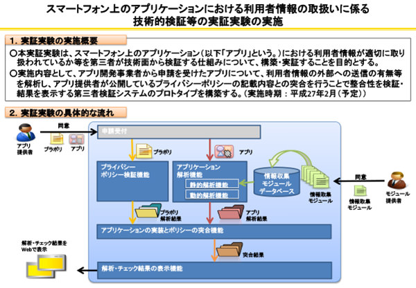 スマホアプリの情報窃取を検証するしくみ - 総務省が実証実験