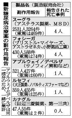 新糖尿病薬:脱水症状に注意 厚労省、製薬会社に添付指示