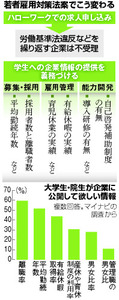 ブラック企業の求人は拒否 若者雇用対策法案まとまる