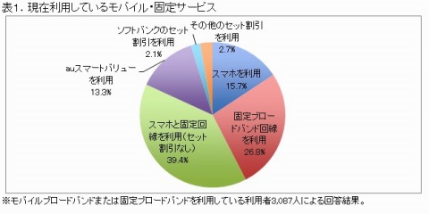 モバイル／固定の“セット割引”利用意向調査、4人に1人が「ドコモ光パックを利用したい」