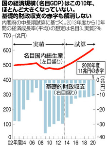 財政再建、成長頼み 強まる日銀依存、危うさも
