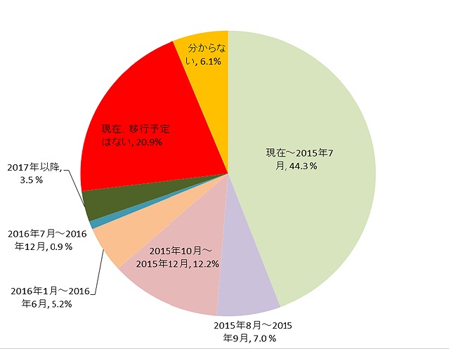 Windows Server 2003利用調査、サポート終了後も約半数が継続予定