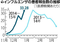 インフル警報レベル超え 九州では大流行 2015年01月16日