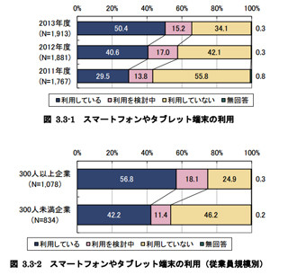 【レポート】IPAの大規模調査から見える、企業のモバイル活用の現状