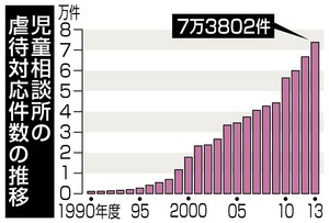 児童養護施設の子ども ６割、入所前に虐待