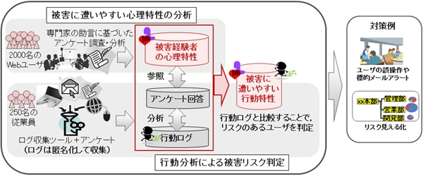 あなたの部下は大丈夫？--富士通、サイバー攻撃に遭いやすいユーザーを判定する技術