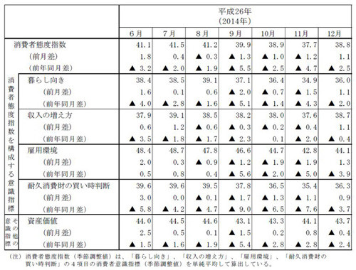 12月の"消費者態度指数"、5カ月ぶり改善 - 「下げ止まりの動き」