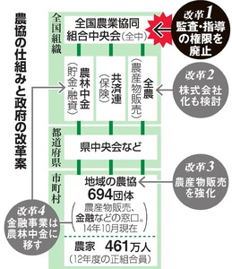 農協改革、攻防が本格化 自民、アベノミクスの試金石