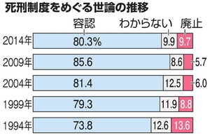 死刑制度「やむを得ない」8割超 内閣府世論調査