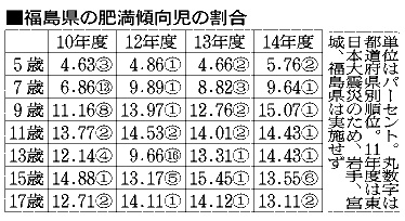 肥満傾向の子、減少続く 「親世代の意識影響」