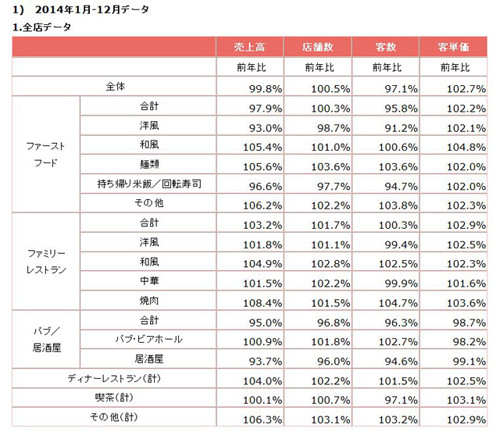 外食、３年ぶり減収 14年0.2％減、「ちょい高」は好調
