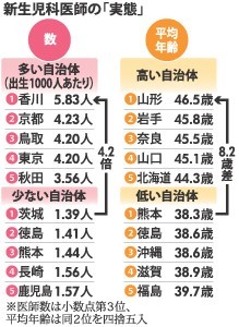 新生児科:医師数が都道府県間で最大４倍の格差