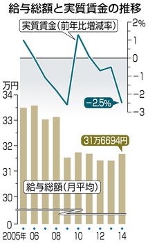 実質賃金２．５％減 １４年 物価上昇に追い付かず