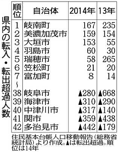 日本の人口、首都圏集中進む ７都県の転入超過