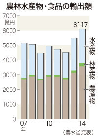 農林水産輸出が最高更新、１４年 初の６千億円台、輸入規制緩み