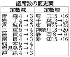 「９増９減」自民に異論＝衆院選挙制度改革