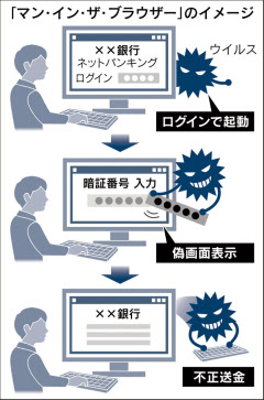 ネットバンクに新手被害 ログイン→自動で不正送金