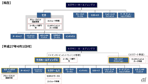 セガ、セガネットワークスを吸収合併し「セガゲームス」--グループ再編で新会社設立