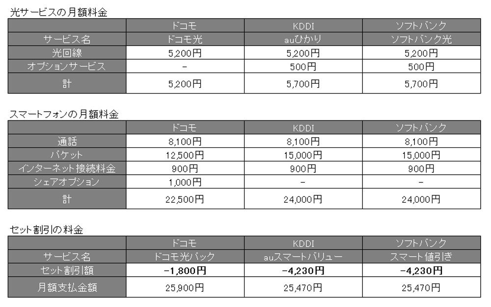 【レポート】キャリア3社の光セット割を比較 - 単身者、学割と併用する家族はソフトバンクが優位に?