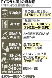 「イスラム国」資金遮断を強化 安保理が決議