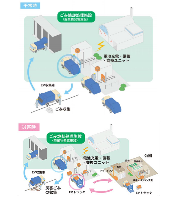 JFEエンジ、廃棄物発電を活用したEVごみ収集車による実証試験を川崎市と検討