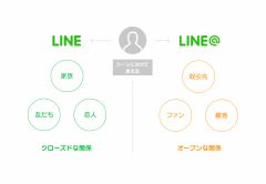 LINE、公開用アカウント「LINE@」を提供。“仕事用アカウント”が可能に