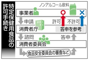 トクホ初ノンアル飲料許可 未成年飲酒招く？