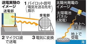 宇宙で発電し地上に送電、実証試験へ JAXAなど