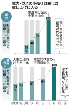 電力・ガス10兆円市場を開放 分社化義務付け