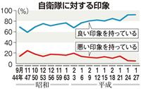 「自衛隊」世論調査…７５％が戦争の危険性感じる 中国への警戒、北朝鮮を逆転