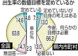 県内６市 出生率に目標値 首長アンケート