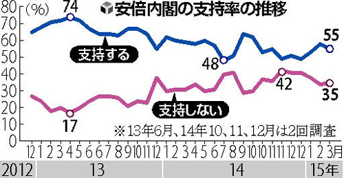政治とカネ:内閣支持率が下落傾向 自民に危機感じわり