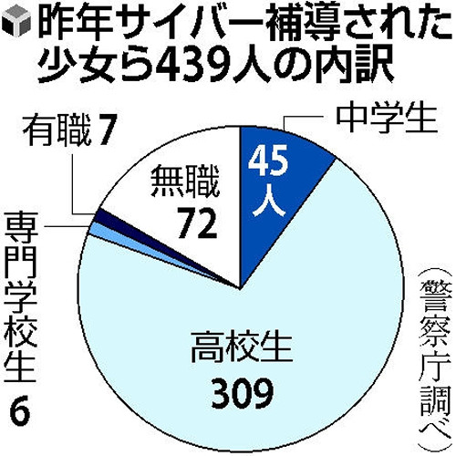 ネット掲示板:「サイバー補導」４３９人 女子が９６％