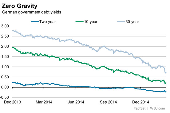 ＮＹ債券、長期債続伸 10年債利回り2.05％、米住宅指標の悪化で