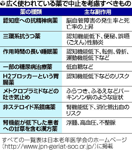 高齢者「中止考慮すべき薬」５０種…老年医学会 2015年04月01日 14時33分