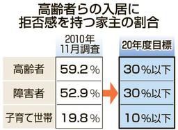 「入居拒否」家主半減へ 国交省が数値目標