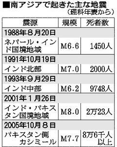 今年１３回地震観測 対策は不十分＝韓国