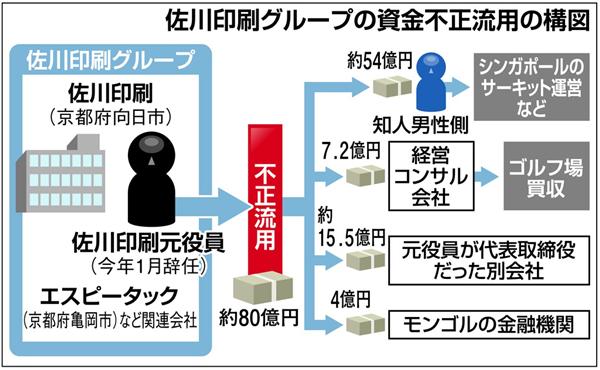 【80億円流用疑惑】 佐川印刷元役員、振込名義人を偽装か