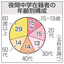 夜間中学、外国籍８割超す 文科省調査 生徒1498人