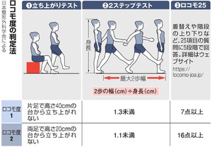体の衰え「ロコモ度」判定法を発表 日本整形外科学会