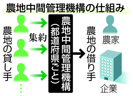 農地集積、実績あげた県の予算アップ検討 大規模経営に耕作地貸与、管理機構をてこ入れ