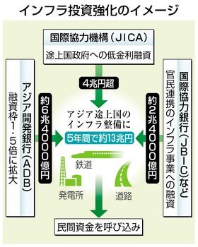 首相「５年３割増」 アジアに１３兆円投資へ 中国主導の投資銀に対抗