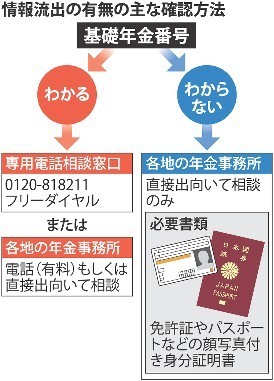 「年金機構」情報流出 不審電話、埼玉県内で１３件確認