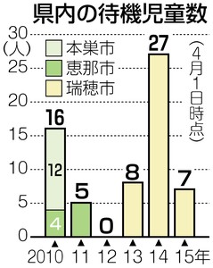 神奈川県内待機児童、最少６２５人 川崎・相模原市の「ゼロ」寄与