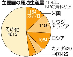 米国、世界一の産油国に シェール革命でサウジ抜く