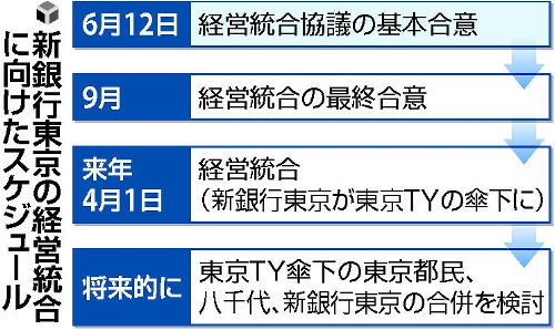 新銀行東京、統合に合意…東京ＴＹ傘下に 2015年06月13日 08時52分