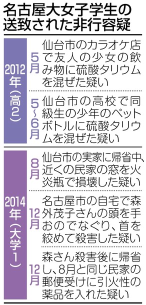 名大女子学生を家裁送致 殺人容疑など、地検は逆送求める