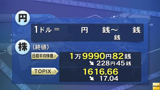 東京株、２万円割れ＝円安一服で１カ月ぶり