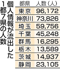 年金情報流出は１０１万人 全都道府県で被害